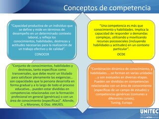 Conceptos de competencia“Combinación dinámica de conocimiento, y habilidades…..se forman en varias unidades …y son evaluadas en diversas etapas. Pueden ser divididas en competencias relacionadas con un área de conocimiento (específicas de un campo de estudio) y competencias genéricas (comunes a diferentes cursos). Tuning, Europa