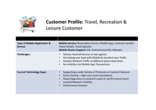 Customer Profile: Travel, Recreation &
Leisure Customer
Type of Mobile Application &
Service

Mobile Service: Reservation Service Mobile App, Customer profile,
Travel Details, Travel Specials
Mobile Device Support: iOS, Android (recently releases)

Challenges:

•
•
•
•

Various Android devices to test against
Simulating user load with Mobile & standard user Traffic
Analyze Network Traffic at different peak travel times
No visibility into Mobile App Transactions

Current Technology Gaps:

•
•
•
•
•

Supporting a wide Variety of Protocols or Custom Protocols
Stress Testing – High user count simulations
Deep Diagnostics to pinpoint cause of performance issues
Limited Network Visibility
Performance Analysis

 