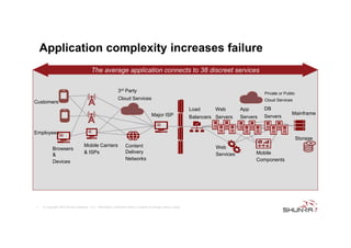 Application complexity increases failure
The average application connects to 38 discreet services
3rd Party

Private or Public

Cloud Services

Customers

Cloud Services

Load
Major ISP

Web

Balancers Servers

App

DB

Servers

Servers

Mainframe

Employees
Storage
Browsers
&
Devices

7

Mobile Carriers
& ISPs

Content
Delivery
Networks

© Copyright 2012 Shunra Software, LLC. Information contained herein is subject to change without notice.

Web
Services

Mobile
Components

 