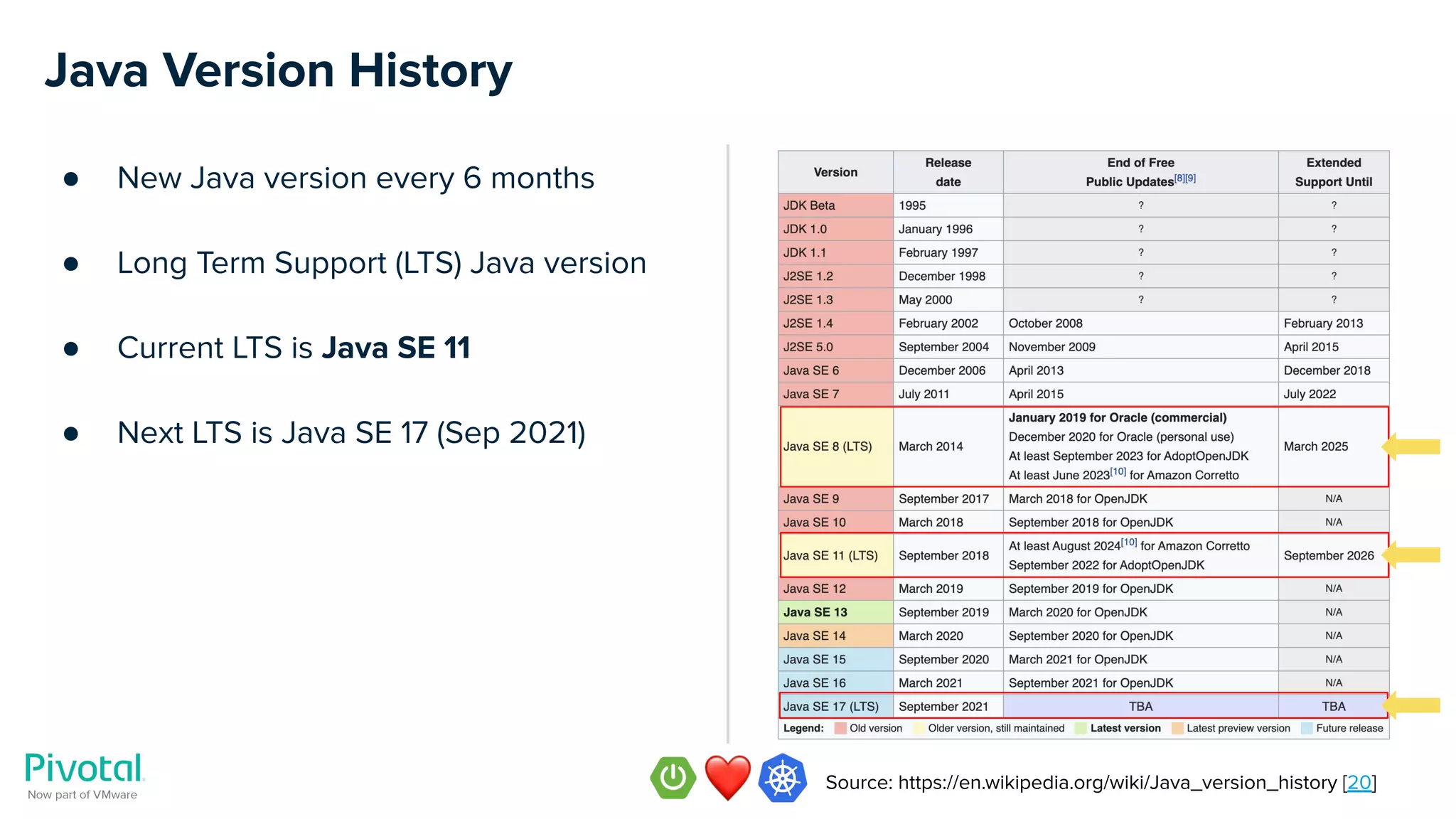 Java Version History
● New Java version every 6 months
● Long Term Support (LTS) Java version
● Current LTS is Java SE 11
● Next LTS is Java SE 17 (Sep 2021)
Source: https://en.wikipedia.org/wiki/Java_version_history [20]
 