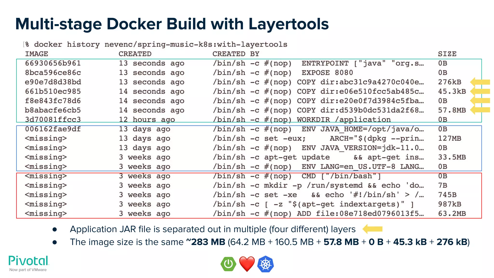 Multi-stage Docker Build with Layertools
● Application JAR ﬁle is separated out in multiple (four diﬀerent) layers
● The image size is the same ~283 MB (64.2 MB + 160.5 MB + 57.8 MB + 0 B + 45.3 kB + 276 kB)
 