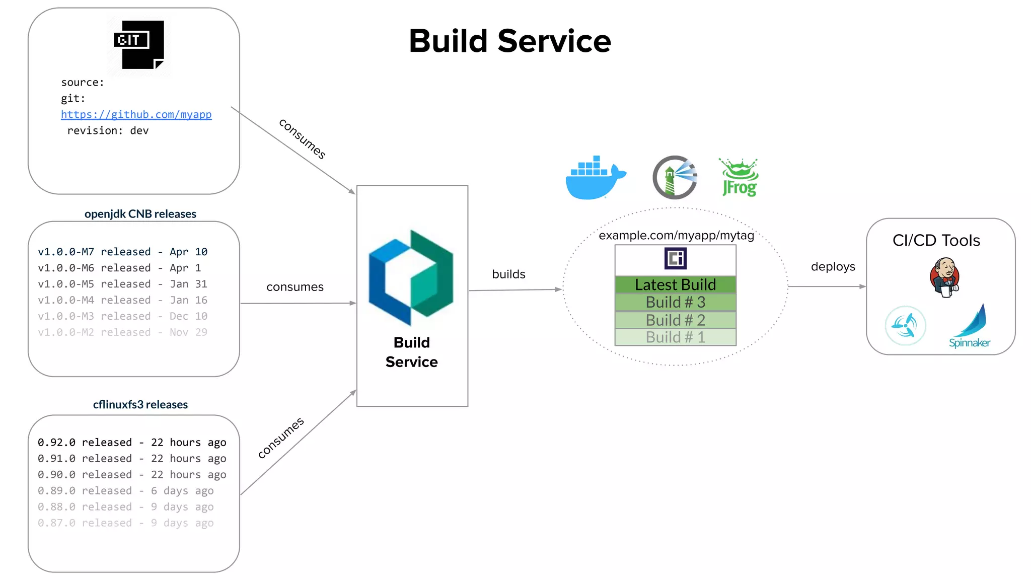 cﬂinuxfs3 releases
0.92.0 released - 22 hours ago
0.91.0 released - 22 hours ago
0.90.0 released - 22 hours ago
0.89.0 released - 6 days ago
0.88.0 released - 9 days ago
0.87.0 released - 9 days ago
openjdk CNB releases
v1.0.0-M7 released - Apr 10
v1.0.0-M6 released - Apr 1
v1.0.0-M5 released - Jan 31
v1.0.0-M4 released - Jan 16
v1.0.0-M3 released - Dec 10
v1.0.0-M2 released - Nov 29
source:
git:
https://github.com/myapp
revision: dev
consumes
consum
es
consum
es
example.com/myapp/mytag
Build # 1
Build # 2
Build # 3
Latest Build
CI/CD Tools
deploys
builds
Build
Service
Build Service
 