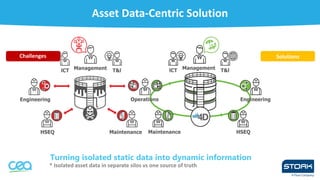 * Isolated asset data in separate silos vs one source of truth
Turning isolated static data into dynamic information
Challenges Solutions
Asset Data-Centric Solution
 