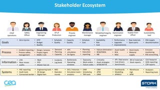Stakeholder Ecosystem
Systems
Information
Process
Chief
operations
Goals
Engineering
Manager
VP of
Production
Process
engineer
Maintenance
manager
Reliability/Integrity
engineer
Optimization
engineer
Supply Chain
officer
Sustainability
lead
• OTIF
• Budget
• Quality
• Schedule
• Quality
• Capacity
• Quality
• Schedule
• Cost
• Availability
• Risk
• Cost
• Performance
• Upgrades
• improvements
• Raw materials
• Spare parts
• ESG targets
• decarbonization
• Design / process
• Project mgmt
• RAMS / LCA
• Demand
• Planning
• Capacity
• APC
• simulation
• Six Sigma
• Planning
• Execution
• reporting
• Failure elimination
• RCM/FMEA
• RBI
• Asset health
• RCA
• MoC
• Stock levels
• Material
supply
• Emission
monitoring
• ESG accounting
• P&ID
• PFD
• Master Eqt List
• Taxonomy
• Work orders
• Failure codes
• Bill of materials
• Stock reports
• KPI / Bad actors
• Cost drivers
• benchmarks
• Criticality
• Asset strategies
• MTBF/MTTR
• Bottlenecks
• Operating
windows
• Engineering tools
• 3D design
• Digital twin
• EAM
• Scheduling
• TAR tools
• Dashboards
• Modelling
• APM4.0
• CBM
• APM
• ORM
• DCS / Historian
• Simulation tools
• analytics
• Incidents
• Log book
• MES
• Operator
rounds
• Warehouse
mgt
• APM
Safety
Officer
• Zero injuries
• Incident reporting
• Process safety
management
• LTIR
• Near misses
• audits
• HSE reporting
• Audit tools
• Connected worker
• CO2 footprint
• GHG reporting
• CSR reports
• Analyzers
• Reporting tools
 