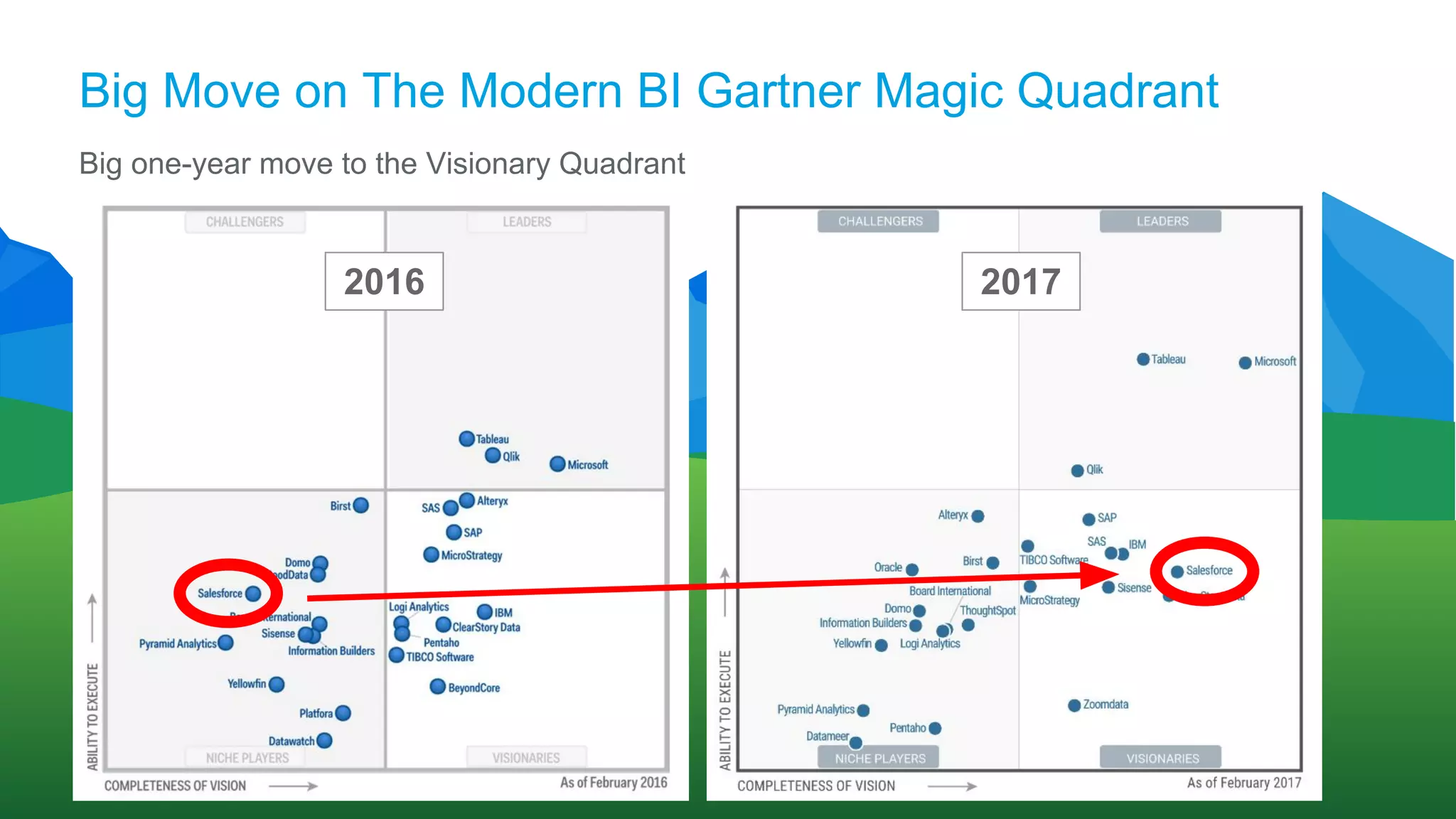 Big Move on The Modern BI Gartner Magic Quadrant
Big one-year move to the Visionary Quadrant
2016 2017
 