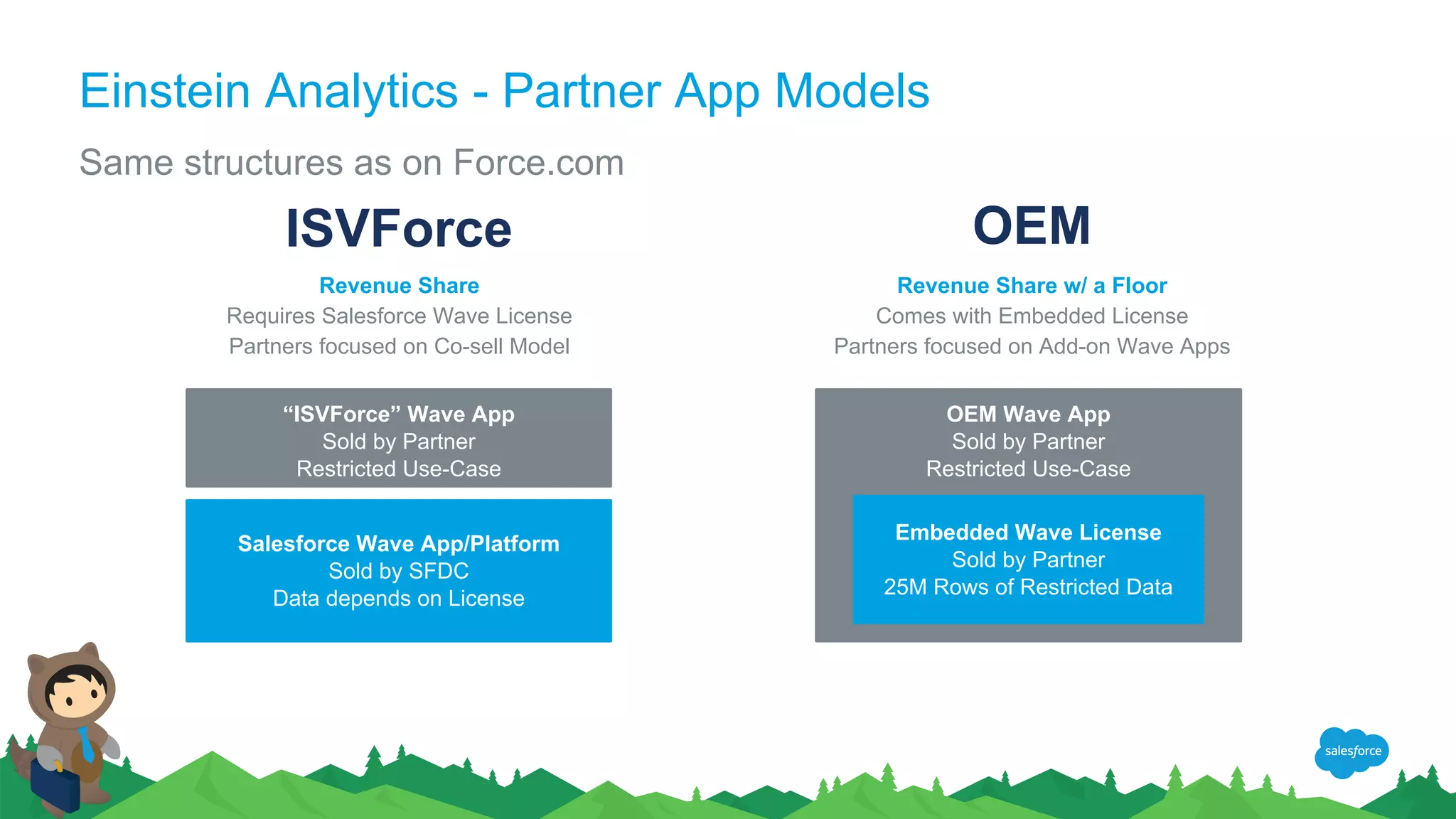 Einstein Analytics - Partner App Models
Same structures as on Force.com
Salesforce Wave App/Platform
Sold by SFDC
Data depends on License
ISVForce
“ISVForce” Wave App
Sold by Partner
Restricted Use-Case
OEM Wave App
Sold by Partner
Restricted Use-Case
OEM
Embedded Wave License
Sold by Partner
25M Rows of Restricted Data
Revenue Share
Requires Salesforce Wave License
Partners focused on Co-sell Model
Revenue Share w/ a Floor
Comes with Embedded License
Partners focused on Add-on Wave Apps
 