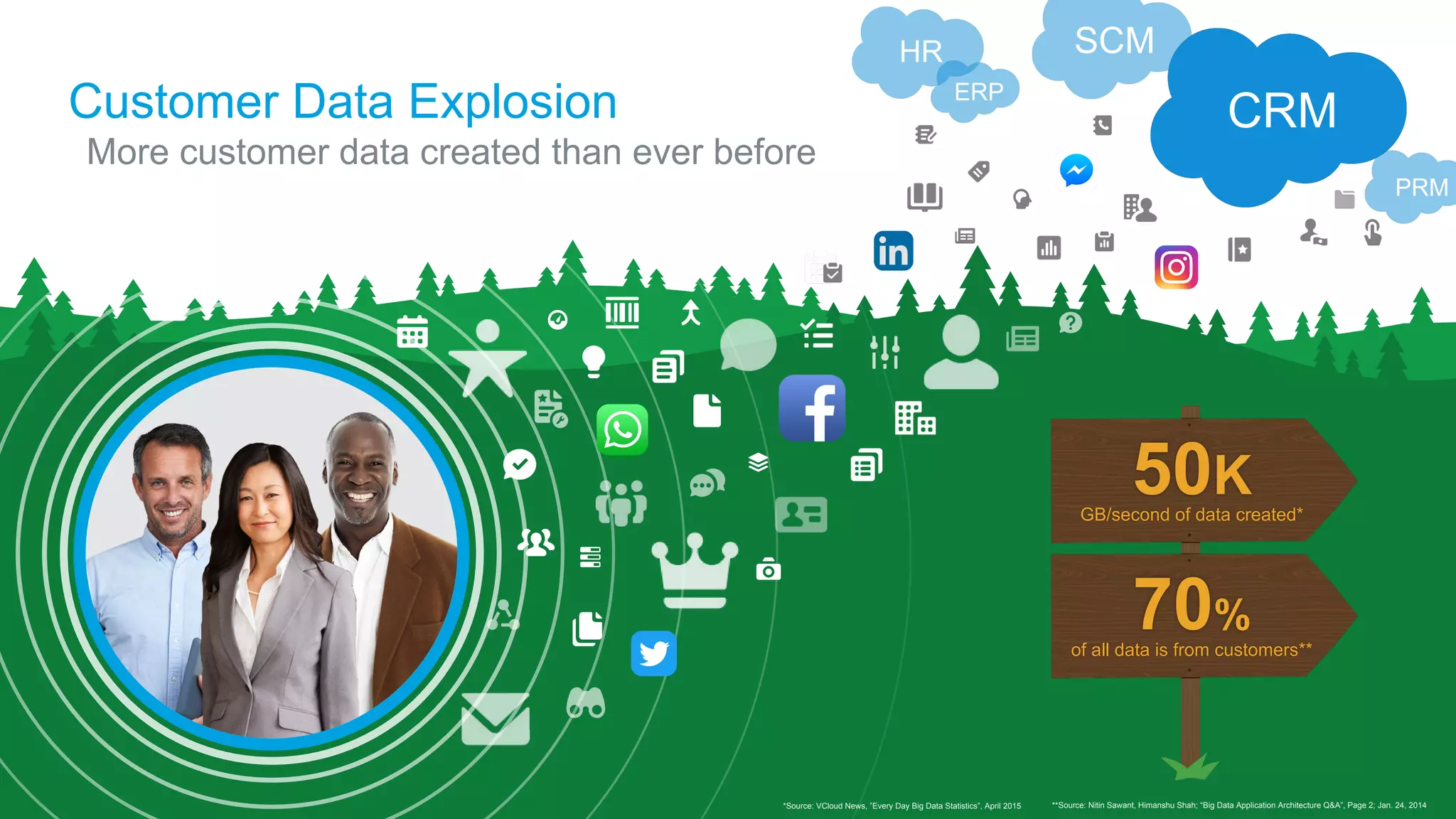 ​More customer data created than ever before
Customer Data Explosion CRM
70%
of all data is from customers**
50KGB/second of data created*
*Source: VCloud News, ”Every Day Big Data Statistics”, April 2015 **Source: Nitin Sawant, Himanshu Shah; “Big Data Application Architecture Q&A”, Page 2; Jan. 24, 2014
HR
ERP
SCM
PRM
 