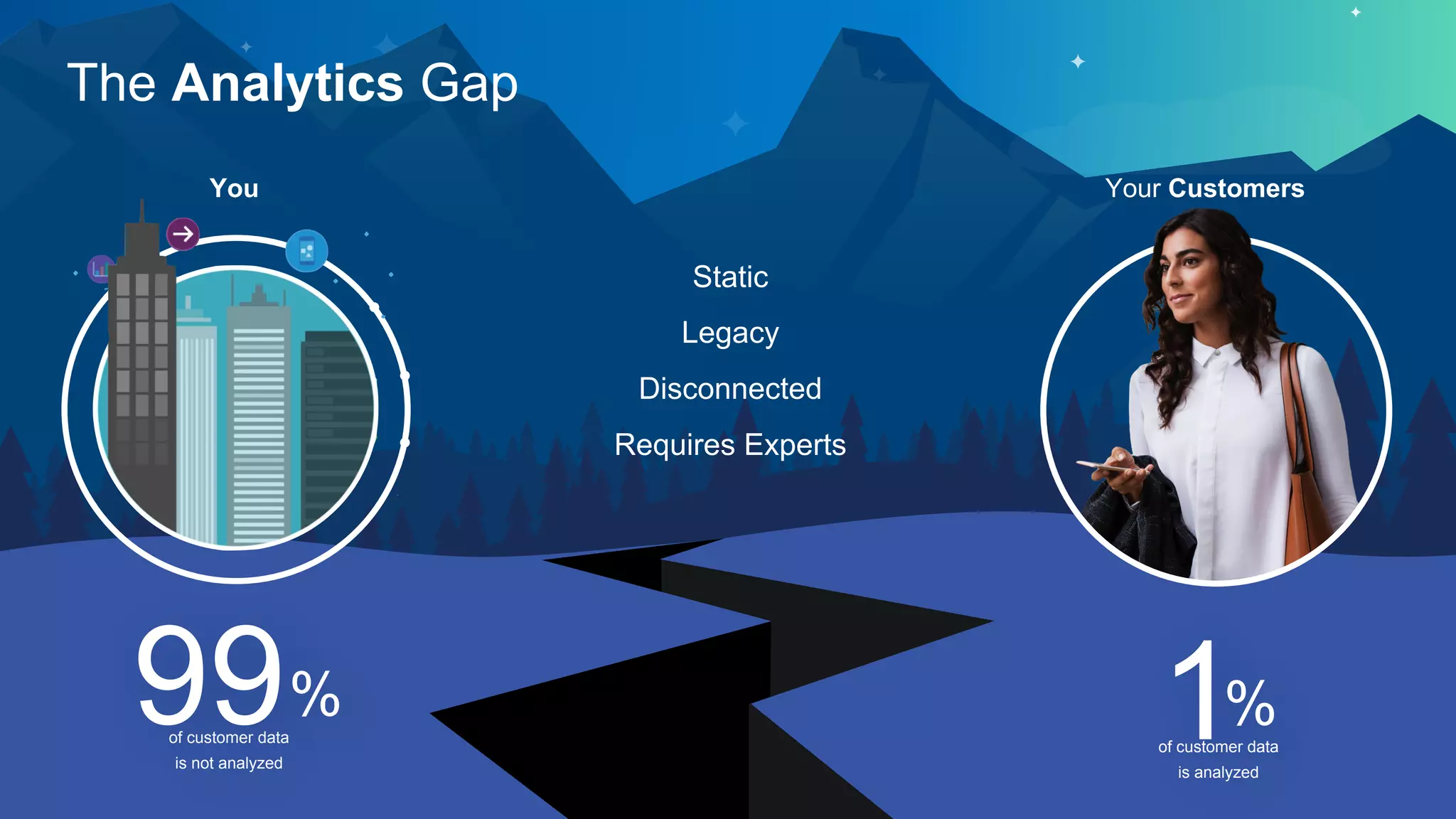 Static
Legacy
Disconnected
Requires Experts
The Analytics Gap
You Your Customers
of customer data
is not analyzed
99%
of customer data
is analyzed
1%
 