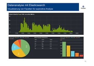 15
Datananalyse mit Elasticsearch
Visualisierung von Facetten für explorative Analyse
 