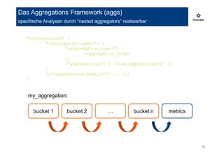my_aggregation:
19
Das Aggregations Framework (aggs)
spezifische Analysen durch “nested aggregators” realisierbar
"aggregations": {
"<aggregation_name>": {
"<aggregation_type>": {
<aggregation_body>
},
["aggregations": { [<sub_aggregation>]* }]
}
[,"<aggregation_name_2>": { … }]*
}
bucket 1 bucket 2 bucket n metrics…
 