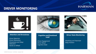 HARMAN International. Confidential. Copyright 2018.
Attention and Drowsiness
Driver Detection
Driver Distraction
Drowsiness and Sleep
Detection
Hands on Wheel
Cognitive and Emotional
Load
Driver Engagement
Driver Mood
Cognitive State
Driver State Monitoring
Breathing and Heartrate
Body Position
DRIVER MONITORING
 