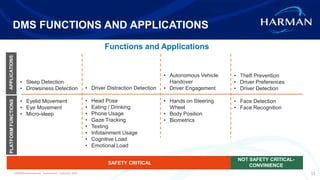 HARMAN International. Confidential. Copyright 2019.
DMS FUNCTIONS AND APPLICATIONS
13
Functions and Applications
• Sleep Detection
• Drowsiness Detection
• Eyelid Movement
• Eye Movement
• Micro-sleep
• Driver Distraction Detection
• Head Pose
• Eating / Drinking
• Phone Usage
• Gaze Tracking
• Texting
• Infotainment Usage
• Cognitive Load
• Emotional Load
• Autonomous Vehicle
Handover
• Driver Engagement
• Hands on Steering
Wheel
• Body Position
• Biometrics
• Theft Prevention
• Driver Preferences
• Driver Detection
• Face Detection
• Face Recognition
PLATFORMFUNCTIONS
SAFETY CRITICAL
NOT SAFETY CRITICAL-
CONVINIENCE
APPLICATIONS
 