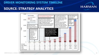 HARMAN International. Confidential. Copyright 2019. 15
DRIVER MONITORING SYSTEM TIMELINE
SOURCE: STRATEGY ANALYTICS
 