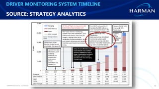 HARMAN International. Confidential. Copyright 2019. 16
DRIVER MONITORING SYSTEM TIMELINE
SOURCE: STRATEGY ANALYTICS
 