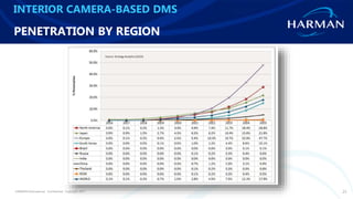 HARMAN International. Confidential. Copyright 2017. 23
INTERIOR CAMERA-BASED DMS
PENETRATION BY REGION
 