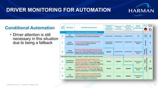 HARMAN International. Confidential. Copyright 2019.
DRIVER MONITORING FOR AUTOMATION
9
Conditional Automation
• Driver attention is still
necessary in this situation
due to being a fallback
 