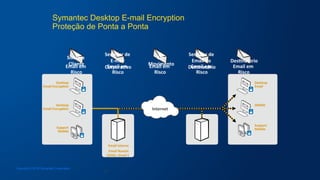 16
Email	
  em	
  
Risco	
  
Email	
  em	
  
Risco	
  
Email	
  em	
  
Risco	
  
Em	
  
Movimento	
  
Des+natário	
  
Servidor	
  de	
  
Email	
  do	
  
Des+natário	
  Email	
  em	
  
Risco	
  
Email	
  em	
  
Risco	
  
Sistema	
  
Cliente	
  
Servidor	
  de	
  
E-­‐mail	
  
Corpora+vo	
  
Internet	
  
Desktop	
  
Email	
  Encryp+on	
  
Desktop	
  
Email	
  Encryp+on	
  
Support	
  
Mobile	
  
Desktop	
  
Email	
  
SMiME	
  
Support	
  
Mobile	
  
	
  
Symantec Desktop E-mail Encryption
Proteção de Ponta a Ponta
Email	
  Interno	
  
Email	
  Nuvem	
  
(O365,	
  Gmail	
  )	
  
Copyright © 2016 Symantec Corporation
 