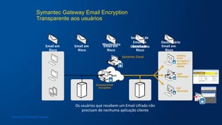 Email	
  em	
  
Risco	
  
Email	
  em	
  
Risco	
  
Email	
  em	
  
Risco	
  
Email	
  em	
  
Risco	
  
Email	
  em	
  
Risco	
  
Internet	
  
Os	
  usuários	
  que	
  recebem	
  um	
  Email	
  cifrado	
  não	
  
precisam	
  de	
  nenhuma	
  aplicação	
  cliente	
  
Desktop	
  	
  	
  
Email	
  
Encryp+on	
  /	
  
OpenPGP	
  /	
  
SMIME	
  
Web	
  
Messenger	
  
PDF	
  
Messenger	
  
Gateway	
  Email	
  
Encryp+on	
  
Des+natário	
  
Servidor	
  de	
  
Email	
  do	
  
Des+natário	
  
Em	
  
Movimento	
  
	
  
Symantec Gateway Email Encryption
Transparente aos usuários
Symantec	
  Cloud	
  
Copyright © 2016 Symantec Corporation
 