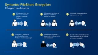 Symantec FileShare Encryption
Cifragem de Arquivos
O	
  Financeiro	
  cifra	
  um	
  
arquivo	
  no	
  servidor	
  
usando	
  o	
  Symantec	
  
FileShare	
  
1	
  
O	
  Financeiro	
  dá	
  acesso	
  ao	
  
RH	
  para	
  ver/editar	
  o	
  
arquivo	
  no	
  servidor	
  
2	
  
O	
  RH	
  salva	
  o	
  arquivo	
  no	
  
servidor	
  e	
  o	
  Symantec	
  
FileShare	
  mantém	
  a	
  proteção	
  
4	
   5	
   Vendas	
  tenta	
  visualizar	
  o	
  
documento	
  e	
  o	
  documento	
  
está	
  inacessível	
  
Quando	
  o	
  documento	
  é	
  copiado	
  
para	
  o	
  ambiente	
  de	
  backup,	
  ele	
  
se	
  mantém	
  protegido	
  
6	
  
?	
  
O	
  RH	
  pode	
  visualizar	
  e	
  editar	
  
o	
  arquivo	
  no	
  servidor	
  3	
  
 