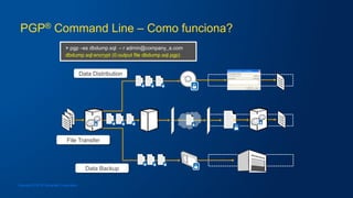 PGP® Command Line – Como funciona?
Data Distribution
File Transfer
Data Backup
> pgp –es dbdump.sql – r admin@company_a.com
dbdump.sql:encrypt (0:output file dbdump.sql.pgp)
Copyright © 2016 Symantec Corporation
 