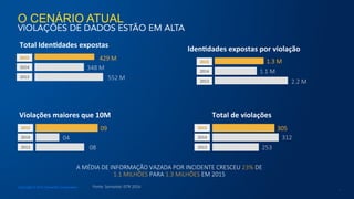 O CENÁRIO ATUAL
VIOLAÇÕES DE DADOS ESTÃO EM ALTA

Copyright © 2015 Symantec Corporation
4
2014	
  
552  M
Fonte:  Symantec  ISTR  2016
2015	
  
2013	
  
348  M
429  M	
  
Total	
  Iden+dades	
  expostas	
  
2014	
  
08
2015	
  
2013	
  
04
09	
  
Violações	
  maiores	
  que	
  10M	
  
2014	
  
2.2  M
2015	
  
2013	
  
1.1  M
1.3  M	
  
Iden+dades	
  expostas	
  por	
  violação	
  
2014	
  
253
2015	
  
2013	
  
312
305  	
  
Total	
  de	
  violações	
  
A  MÉDIA  DE  INFORMAÇÃO  VAZADA  POR  INCIDENTE  CRESCEU  23%  DE  
1.1  MILHÕES  PARA  1.3  MILHÕES  EM  2015  
 