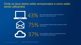 Onde os seus dados estão armazenados e como estão
sendo utilizandos
Copyright © 2015 Symantec Corporation
7
43%
75%
37%
Dos  vazamentos  são  por  roubo  ou  perda  do  
laptops  ou  mídias  removíveis
Da  propriedade  intelectual  das  companhias  reside  
nos  e-­‐mails
Dos  empregados  uclizam  comparclhamento  de  
informações  sem  permissões
Sources:  Symantec  ISTR  2015,  Osterman  Research
 