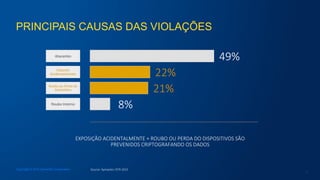 PRINCIPAIS CAUSAS DAS VIOLAÇÕES
Copyright © 2015 Symantec Corporation
8
Atacantes	
  
Exposto	
  
Acidentalmente	
  
Roubo	
  ou	
  Perda	
  do	
  
Disposi/vo	
  
Roubo	
  Interno	
  
22%
21%
49%
8%
Source:  Symantec  ISTR  2015
EXPOSIÇÃO  ACIDENTALMENTE  +  ROUBO  OU  PERDA  DO  DISPOSITIVOS  SÃO  
PREVENIDOS  CRIPTOGRAFANDO  OS  DADOS
 