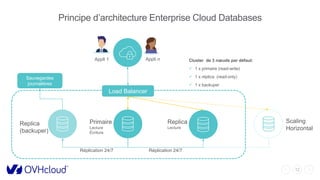 12
Principe d’architecture Enterprise Cloud Databases
Replica
(backuper)
Primaire
Lecture
Écriture
Replica
Lecture
Scaling
Horizontal
Réplication 24/7Réplication 24/7
Sauvegardes
journalières
Load Balancer
Cluster de 3 nœuds par défaut:
 1 x primaire (read-write)
 1 x réplica (read-only)
 1 x backuper
Appli 1 Appli n
 