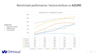 14
Benchmark performance / lecture-écriture vs AZURE
32 64 128 256 512
OVH-16 1137 2359 3262 5718 6648
OVH-32 2169 4253 6842 7596 7338
OVH-64 7164 8499 9616 9867 9623
OVH-128 4667 7537 8665 10035 10836
Azure-40 895 1456 1578 1487 1215
Azure-160 1370 2645 4365 4349 7233
0
2000
4000
6000
8000
10000
12000
READ-WRITE TPS - PER AMOUNT OF CLIENTS
OVH-16 OVH-32 OVH-64 OVH-128 Azure-40 Azure-160
Pgbench
• Scalefactor 2000
• Fillfactor 100
• Time 1800S
 