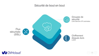 19
Sécurité de bout en bout
Flux
sécurisés
(SSL)
Groupes de
sécurité
Liste blanche d’IP autorisées
Chiffrement
disques durs
LUKS
 