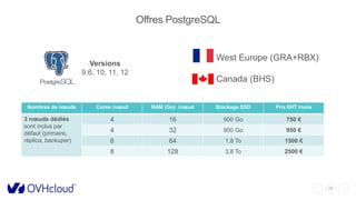 25
Offres PostgreSQL
Nombres de nœuds Cores /nœud RAM (Go) /nœud Stockage SSD Prix €HT /mois
3 nœuds dédiés
sont inclus par
défaut (primaire,
réplica, backuper)
4 16 900 Go 750 €
4 32 900 Go 950 €
6 64 1,8 To 1500 €
8 128 3,8 To 2500 €
West Europe (GRA+RBX)
Canada (BHS)
Versions
9.6, 10, 11, 12
 