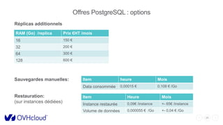 26
Réplicas additionnels
Sauvegardes manuelles:
Restauration:
(sur instances dédiées)
Offres PostgreSQL : options
RAM (Go) /replica Prix €HT /mois
16 150 €
32 200 €
64 300 €
128 600 €
Item heure Mois
Data consommée 0,00015 € 0,108 € /Go
Item Heure Mois
Instance restaurée 0,09€ /instance +- 65€ /instance
Volume de données 0,000055 € /Go +- 0,04 € /Go
 
