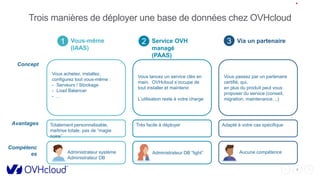 4
Trois manières de déployer une base de données chez OVHcloud
Concept
Avantages
Compétenc
es
Vous achetez, installez,
configurez tout vous-même :
- Serveurs / Stockage
- Load Balancer
- …
Vous-même
(IAAS)
Totalement personnalisable,
maîtrise totale, pas de “magie
noire”
Administrateur système
Administrateur DB
1
Vous lancez un service clés en
main, OVHcloud s’occupe de
tout installer et maintenir.
L’utilisation reste à votre charge
Service OVH
managé
(PAAS)
Très facile à déployer
Administrateur DB “light”
2
Vous passez par un partenaire
certifié, qui,
en plus du produit peut vous
proposer du service (conseil,
migration, maintenance, ..)
Via un partenaire
Adapté à votre cas spécifique
Aucune compétence
3
 