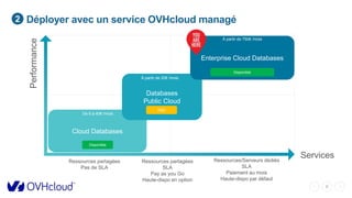 6
Performance
Services
Ressources partagées
Pas de SLA
Cloud Databases
De 6 à 40€ /mois
Databases
Public Cloud
Enterprise Cloud Databases
Ressources partagées
SLA
Pay as you Go
Haute-dispo en option
Ressources/Serveurs dédiés
SLA
Paiement au mois
Haute-dispo par défaut
Disponible
Disponible
R&D
À partir de 750€ /mois
À partir de 20€ /mois
Déployer avec un service OVHcloud managé2
 