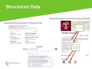 Structured Data
Expanded Search Results / Improved UX
Events
Brand Perception Control and Social Media
 