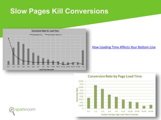 Slow Pages Kill Conversions
How Loading Time Affects Your Bottom Line
 