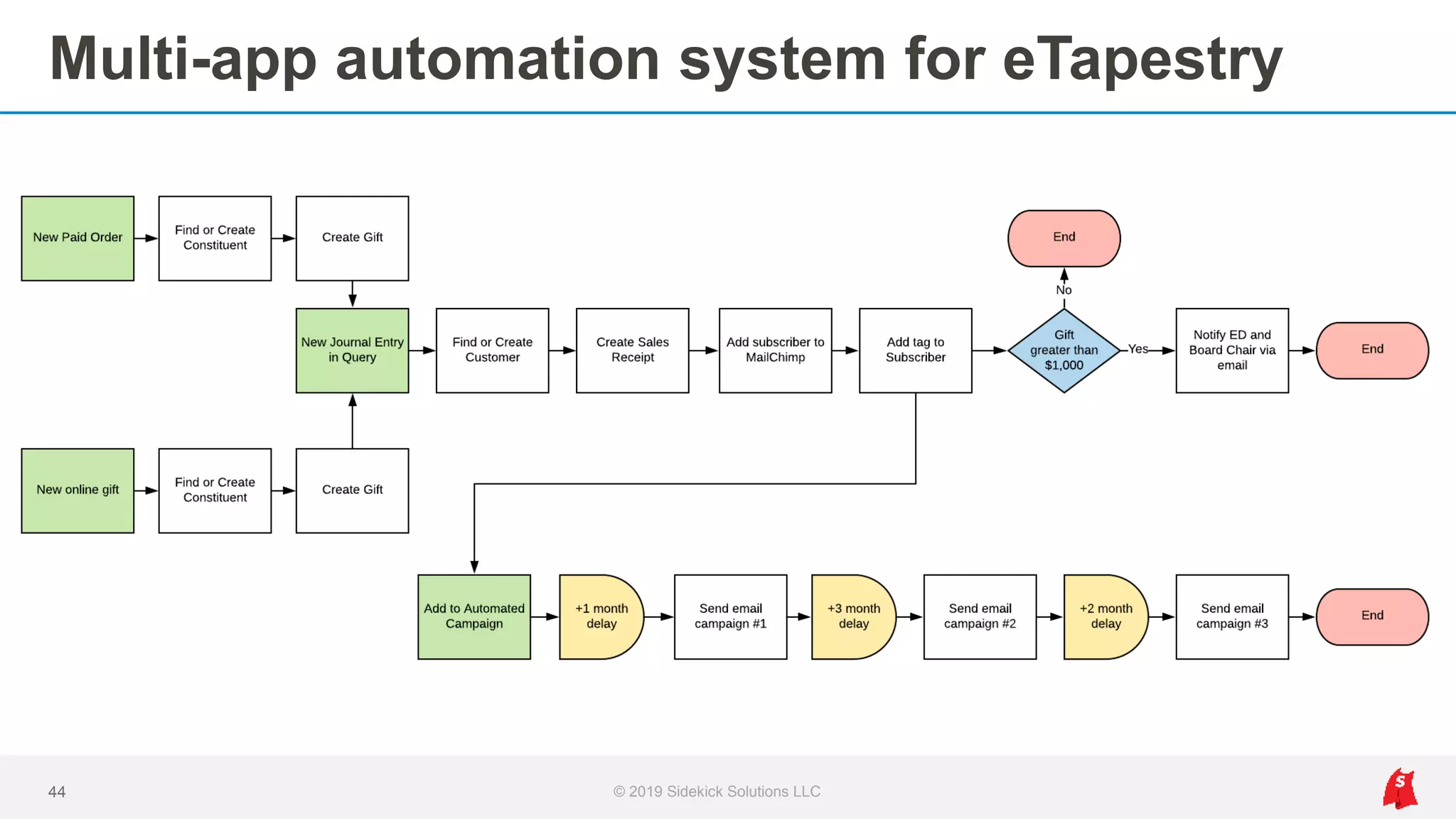 Multi-app automation system for eTapestry
© 2019 Sidekick Solutions LLC44
 