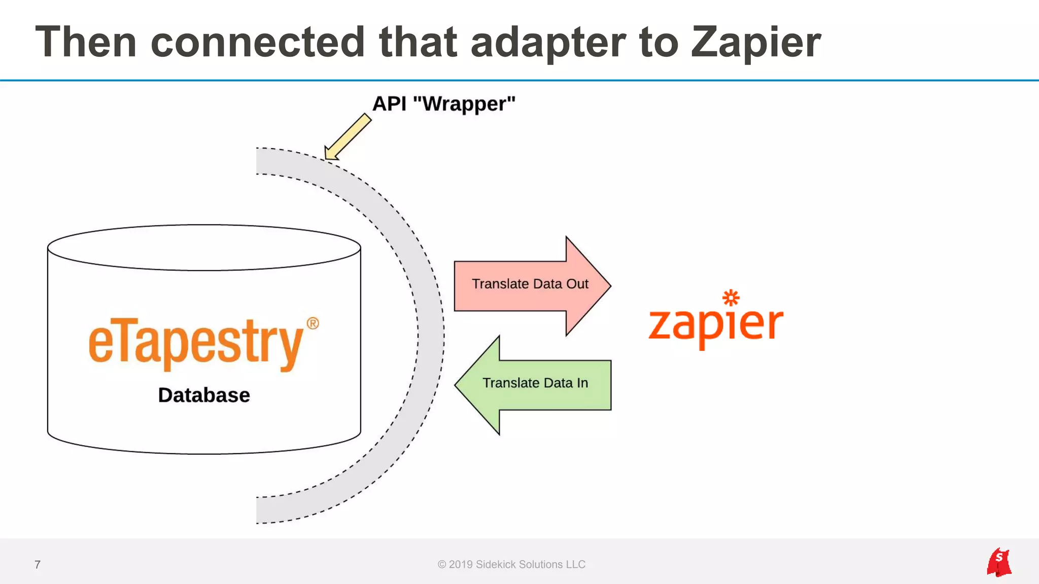 Then connected that adapter to Zapier
7 © 2019 Sidekick Solutions LLC
 