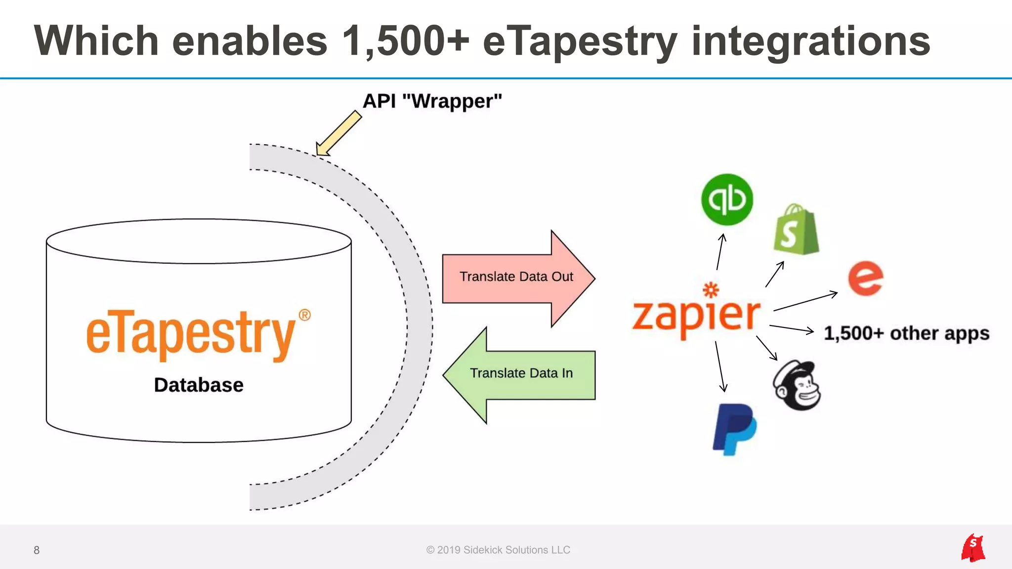 Which enables 1,500+ eTapestry integrations
8 © 2019 Sidekick Solutions LLC
 