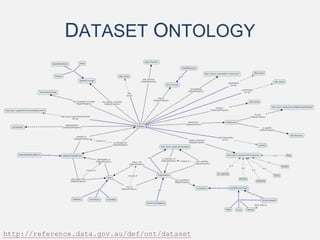 DATASET ONTOLOGY
http://reference.data.gov.au/def/ont/dataset
 