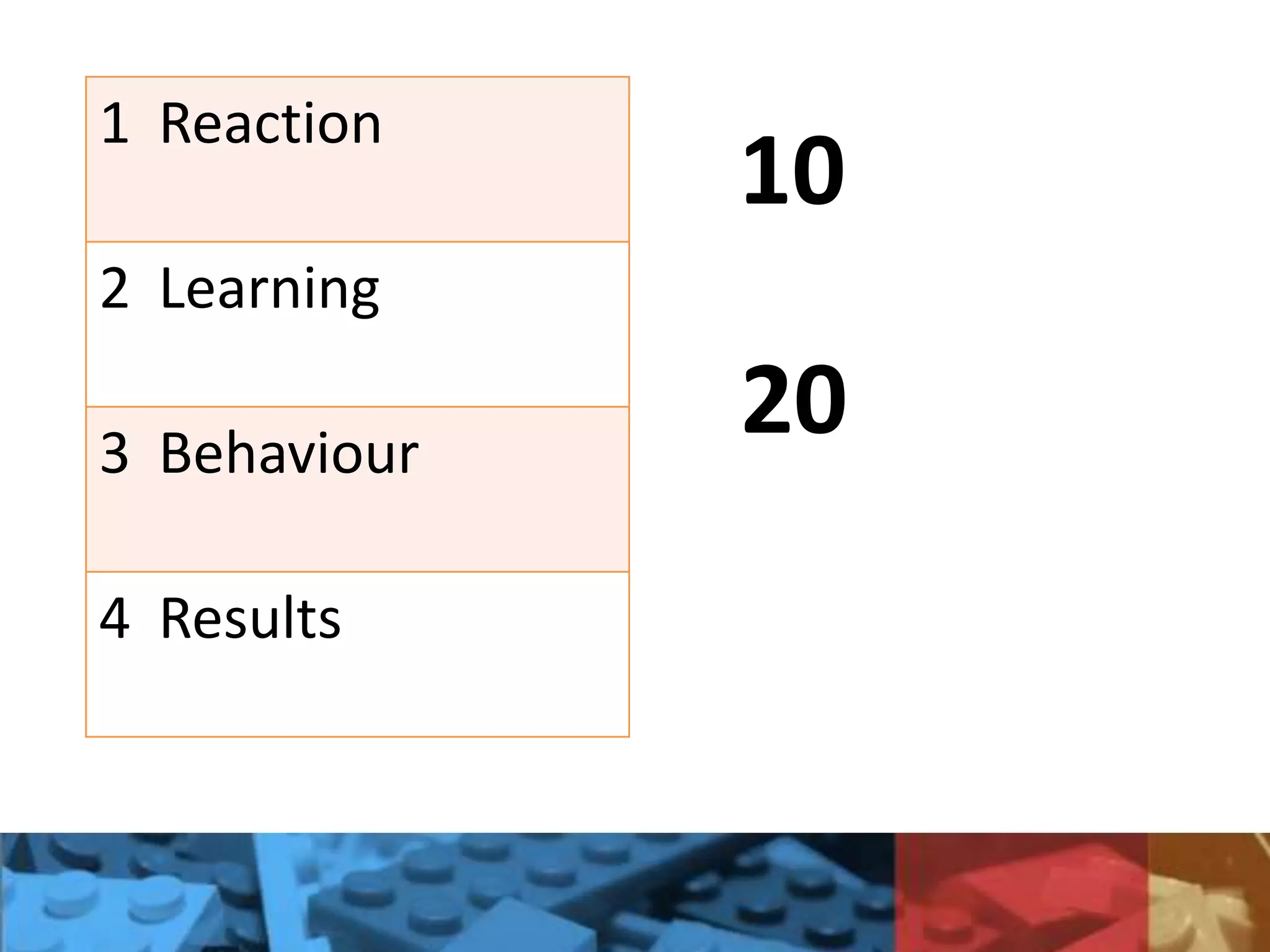 1 Reaction
2 Learning
3 Behaviour
4 Results
10
20
 