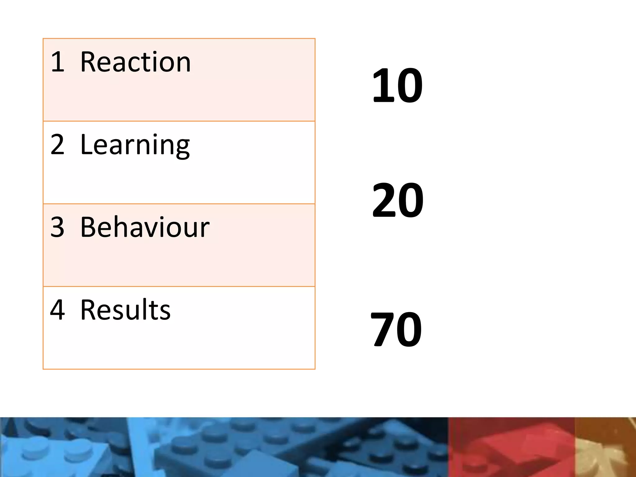 1 Reaction
2 Learning
3 Behaviour
4 Results
10
20
70
 