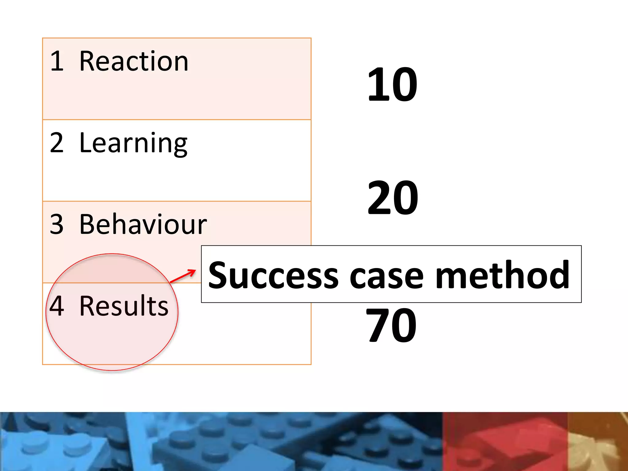 1 Reaction
2 Learning
3 Behaviour
4 Results
10
20
70
Success case method
 