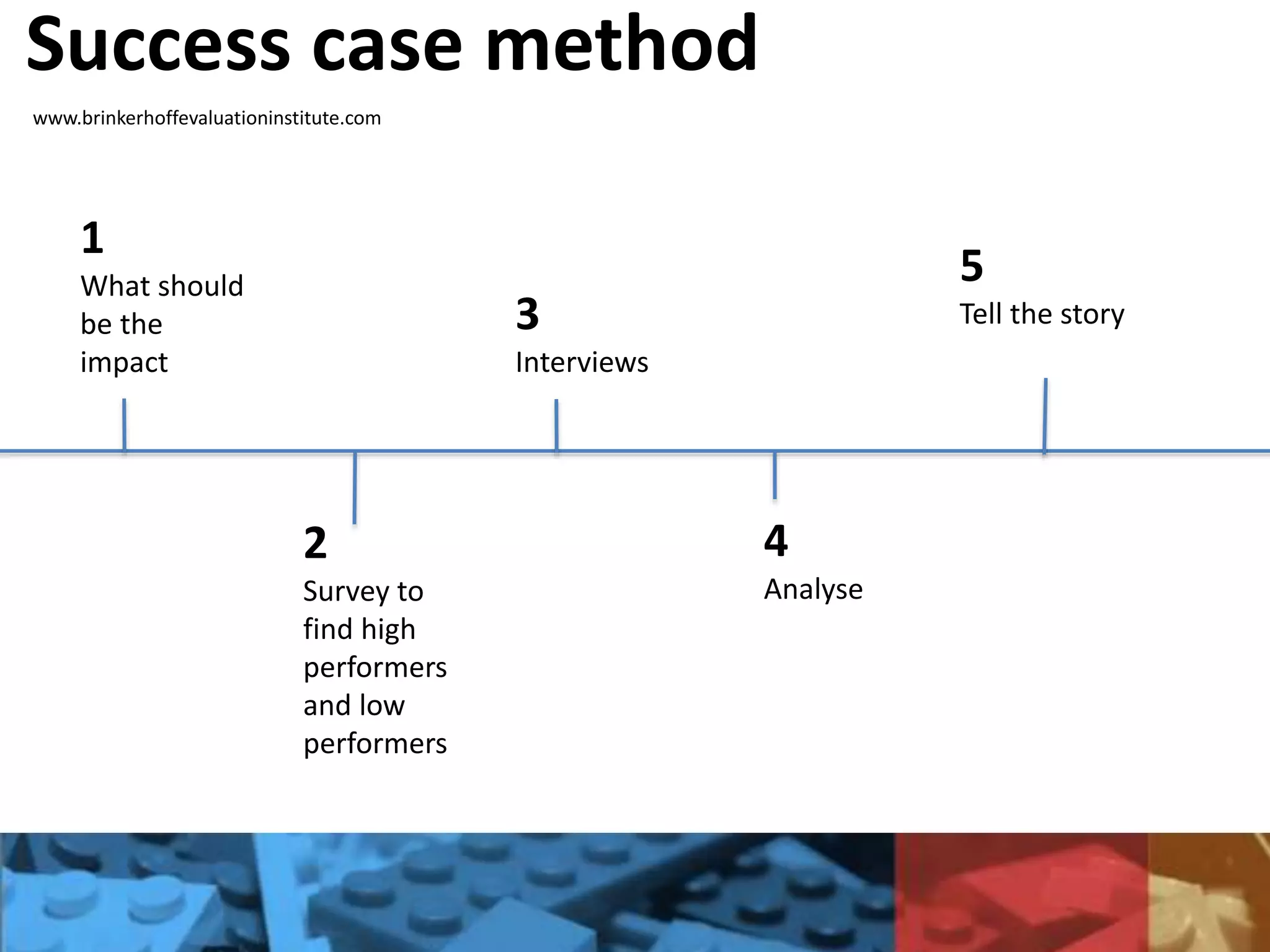 Success case method
www.brinkerhoffevaluationinstitute.com
1
What should
be the
impact
2
Survey to
find high
performers
and low
performers
3
Interviews
4
Analyse
5
Tell the story
 