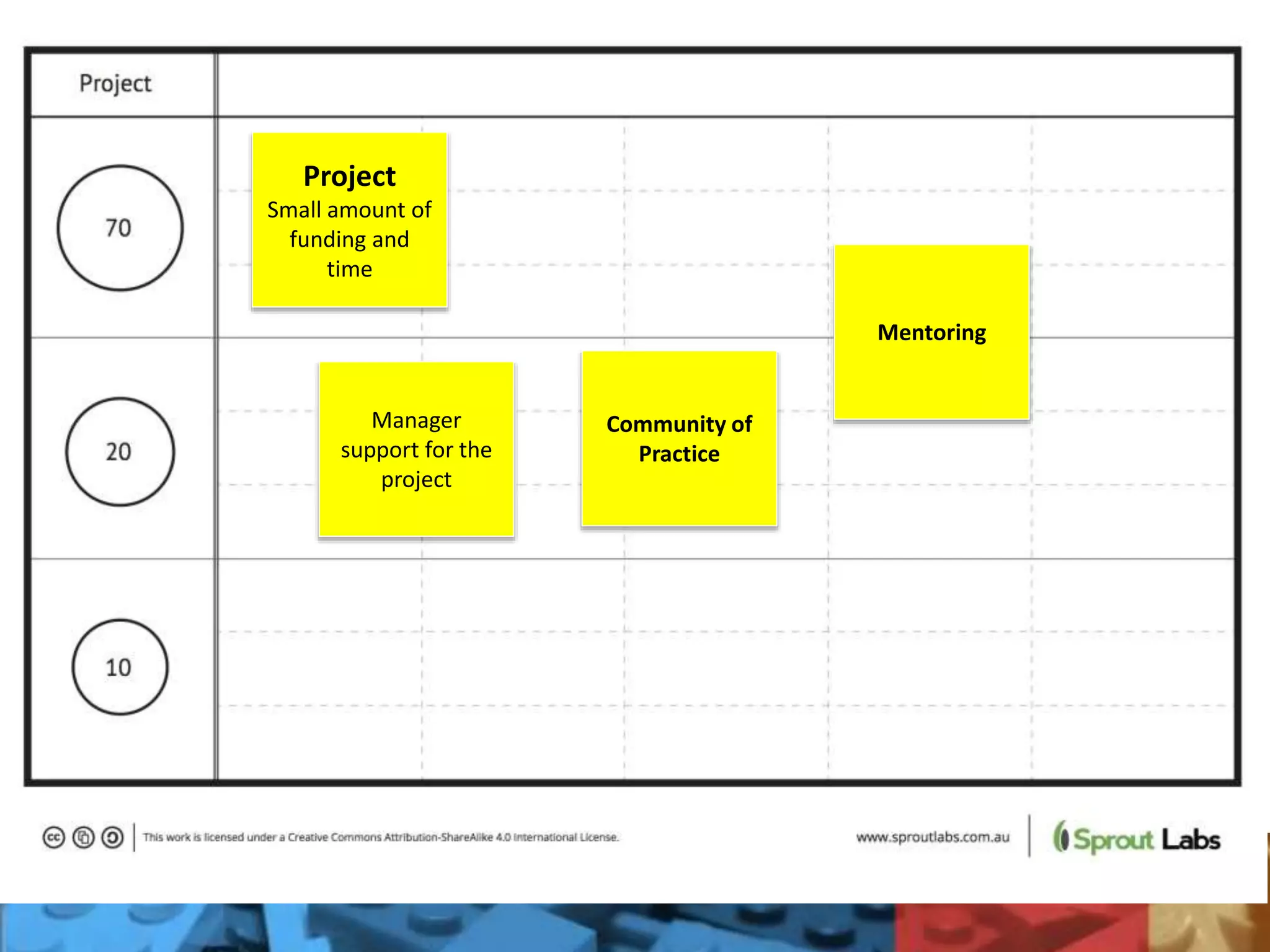 Project
Small amount of
funding and
time
Manager
support for the
project
Community of
Practice
Mentoring
 