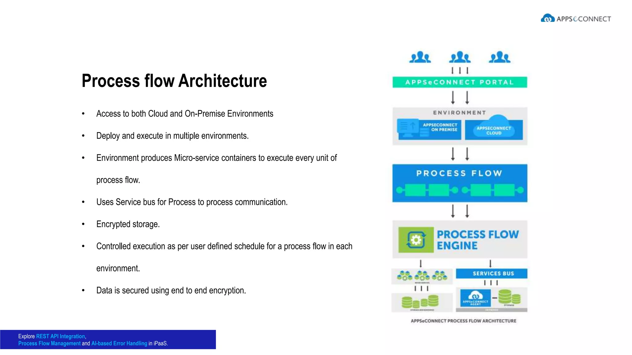 • Access to both Cloud and On-Premise Environments
• Deploy and execute in multiple environments.
• Environment produces Micro-service containers to execute every unit of
process flow.
• Uses Service bus for Process to process communication.
• Encrypted storage.
• Controlled execution as per user defined schedule for a process flow in each
environment.
• Data is secured using end to end encryption.
Process flow Architecture
Explore REST API Integration,
Process Flow Management and AI-based Error Handling in iPaaS.
 