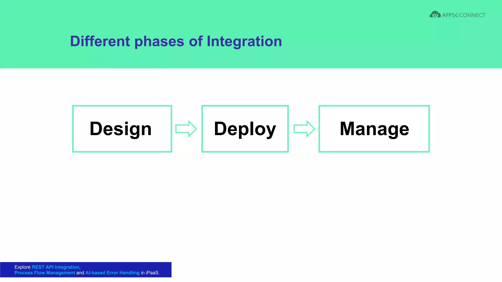 Different phases of Integration​
Design Deploy Manage
Explore REST API Integration,
Process Flow Management and AI-based Error Handling in iPaaS.
 