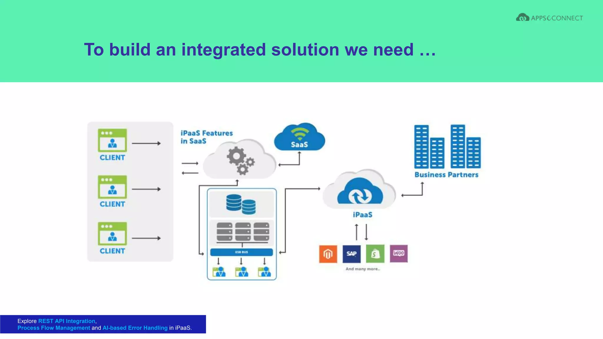 To build an integrated solution we need … ​
Explore REST API Integration,
Process Flow Management and AI-based Error Handling in iPaaS.
 