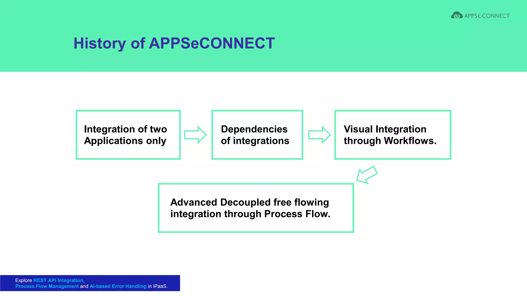 History of APPSeCONNECT
Integration of two
Applications only​
Dependencies
of integrations
Visual Integration
through Workflows.​
Advanced Decoupled free flowing
integration through Process Flow.​
Explore REST API Integration,
Process Flow Management and AI-based Error Handling in iPaaS.
 