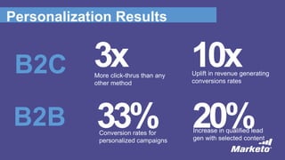 3xMore click-thrus than any
other method
33%Conversion rates for
personalized campaigns
20%Increase in qualified lead
gen with selected content
Personalization Results
10xUplift in revenue generating
conversions rates
B2C
B2B
 